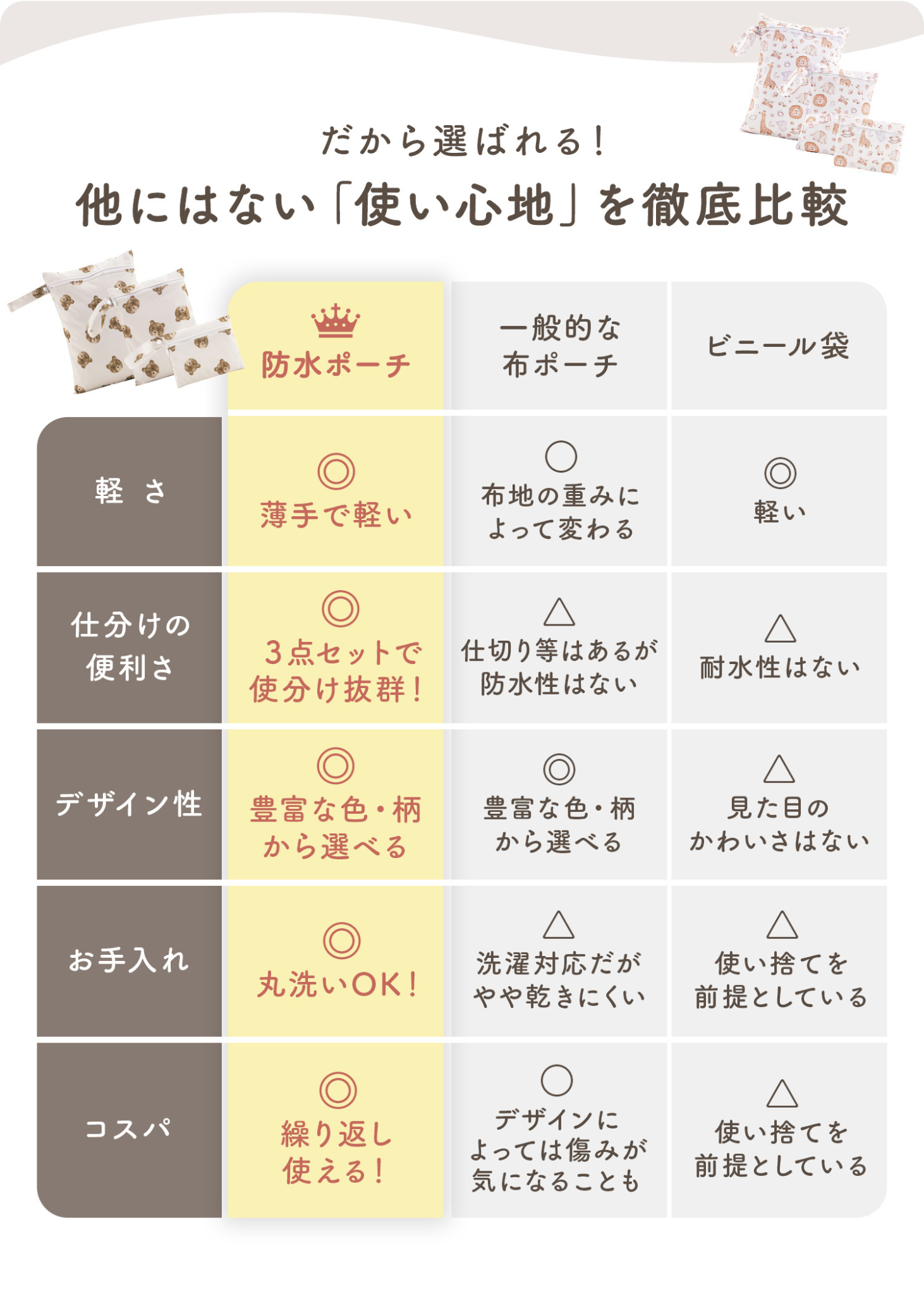 防水ポーチ3点セットの機能比較表。一般的な布ポーチやビニールポーチと防水性、収納力、使いやすさなどを比較