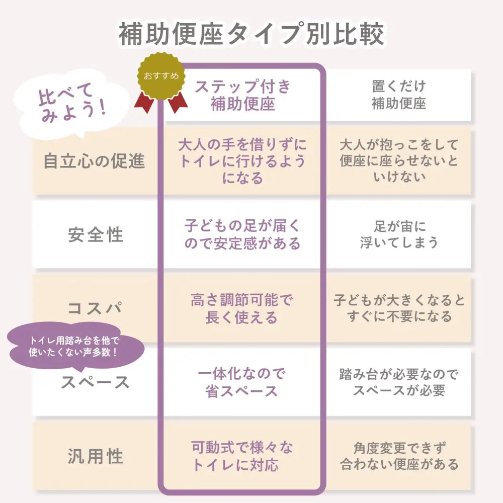 トイレトレーニング補助便座 ステップ付き補助便座 高さ調整可能トイトレ補助便座 折りたたみ式子ども便座 安定感抜群トイレステップ 滑り止め付き補助トイレ 角度調整可能トイレステップ 自立練習用便座 省スペース設計補助便座 子ども用トイレトレーニングチェア