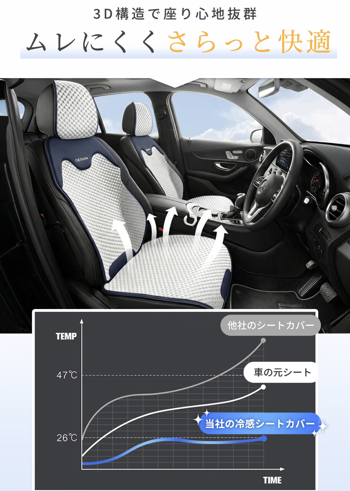 車用冷感シートカバーの温度変化を紹介する説明画像。一般的な車用シートと冷感シートカバーの温度比較グラフを掲載