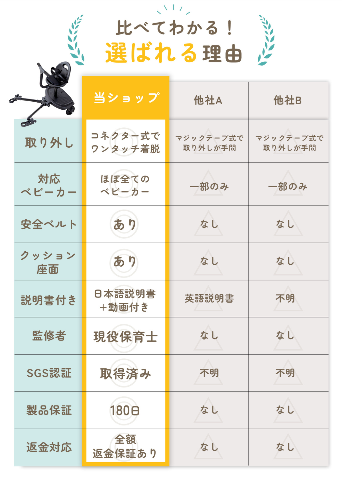 ベビーカーボードの特徴を他商品と比較した一覧表、選ばれる理由の紹介